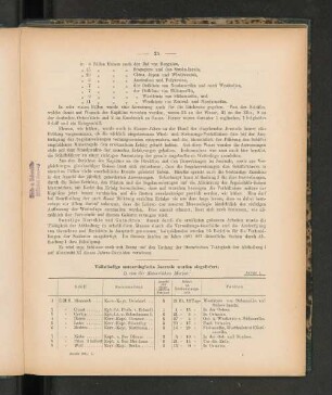 Vollständige meteorologische Journale wurden eingeliefert: 1) von der Kaiserlichen Marine: Anlage 1.