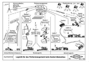 Logistik für das Flottenmangement beim Zuckerrübenbau