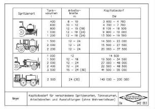 Kapitalbedarf für verschiedene Spritzenarten, Tankvolumen, Arbeitsbreiten und Ausstattungen (ohne Mehrwertsteuer)