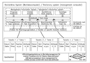 LBS-Auftragsbearbeitung im Betriebsmanagement für mobile Prozesstechnik mit "lokalen Datenattributen". LBS task processing in farm management for mobile process control with local data attributes