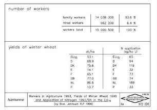 Workers in Agriculture 1993, Yields of Winter Wheat 1995 and Application of Nitrogen 1993/94 in the EU15 (by Stat. Jahrbuch ELF 1996)