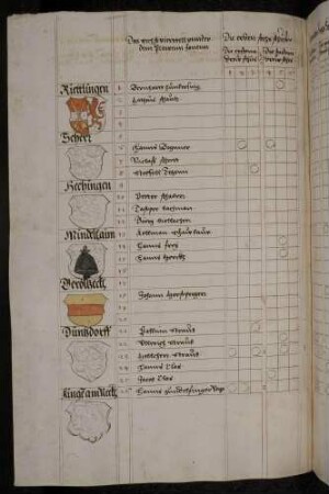 Schießergebnisse der Teilnehmer mit deren Wappen