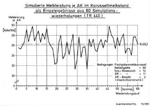 Simulierte Melkleistung je AK im Karussellmelkstand als Einzelergebnisse aus 60 Simulationswiederholungen (TR 440)