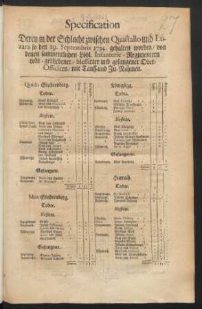 Specification Deren in der Schlacht zwischen Quastallo und Luzara so den 19. Septembris 1734. gehalten worden, von denen sammentlichen Löbl. Infanterie-Regimentern todt-gebliebener, blessirter und gefangener Ober-Officiren, mit Tauff- und Zu-Nahmen