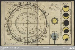 Das Sonnen-System und der Thierkreis. Darstellung der Sonnen- u. Monden-Finsternisse