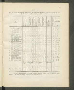 Bestand der Lehrpersonen, sowie Höhe des Schulgeldes an den nicht prüfungsberechtigten halböffentlichen Schulen am 1. Februar 1898: