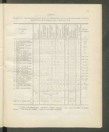 Bestand der Lehrpersonen, sowie Höhe des Schulgeldes an den nicht prüfungsberechtigten halböffentlichen Schulen am 1. Februar 1898: