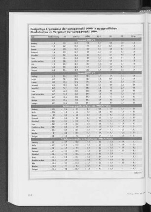 Endgültige Ergebnisse der Europawahl 1999 in ausgewählten Großstädten im Vergleich zur Europawahl 1994