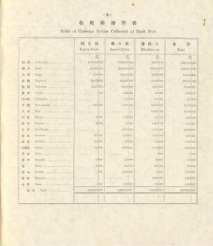9. Table of customs duties collected at each port