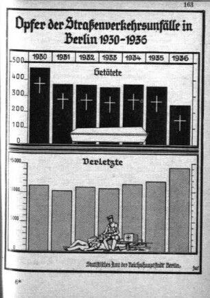Opfer der Straßenverkehrsunfälle in Berlin 1930-1936