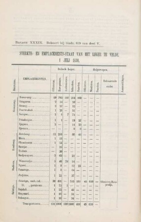 Bijlage XXXIX. Sterkte- en emplacement-staat ... 1 Juli 1830
