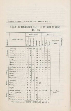 Bijlage XXXIX. Sterkte- en emplacement-staat ... 1 Juli 1830