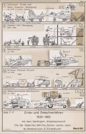 Ernte- und Dreschverfahren 1935 - 1965