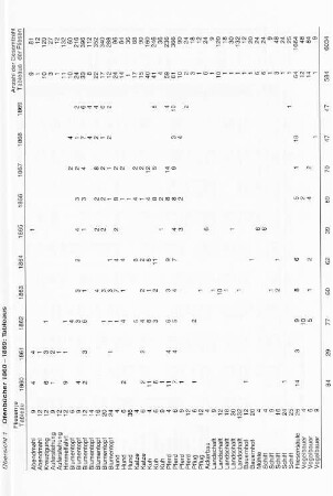 Übersicht 1 Ofenbücher 1860 - 1869: Tableaus