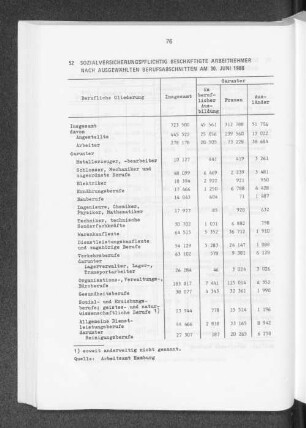 Sozialversicherungspflichtig beschäftigte Arbeitnehmer nach ausgewählten Berufsabschnitten am 30. Juni 1988