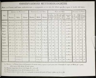 Osservazione Meteorologiche