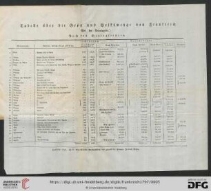 Tabelle ueber die Groesse und Volksmenge von Frankreich