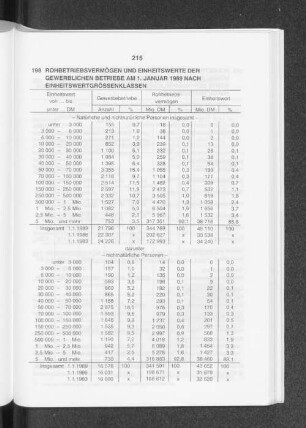 Rohbetriebsvermögen und Einheitswerte der gewerblichen Betriebe am 1. Januar 1989 nach Einheitswertgrössenklassen