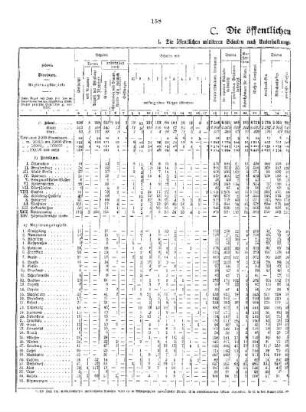C. Die öffentlichen mittleren Schulen : I. Die öffentlichen mittleren Schulen nach Unterhaltungspflicht, Besuch und konfessionellem Charakter 1921