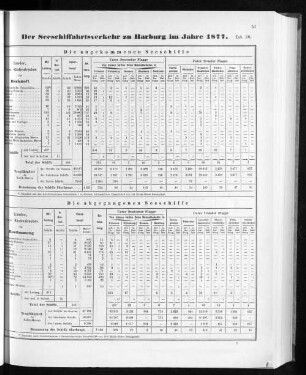 Der Seeschiffahrtsverkehr zu Hamburg im Jahre 1877.