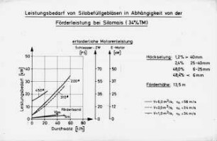 Leistungsbedarf von Silobefüllgebläsen in Abhängigkeit von der Förderleistung bei Silomais (34 % TM)