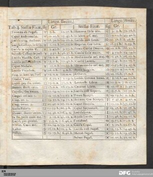 Tab. 3. Stellæ Fixæ.