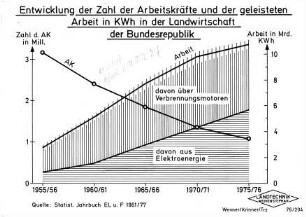 Entwicklung der Zahl der Arbeitskräfte und der geleisteten Arbeit in KWh in der Landwirtschaft der Bundesrepublik