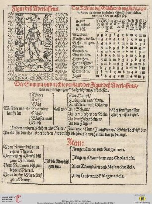 Figur deß Aderlassens / Die Summa vnd rechte verstand der Figur deß Aderlassens