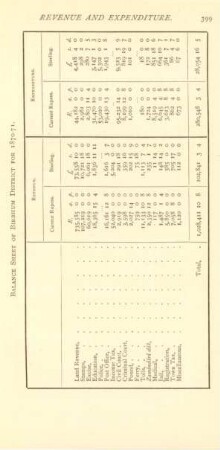 Balance sheet of Birbhum District for 1870-71