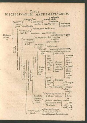 Typus Disciplinarum Mathematicarum.