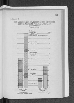 Schaubild 9 Der Außenhandel Hamburger Im- und Exporteure über Hamburg und andere Grenzstellen (Generalhandel) 1962 und 1972
