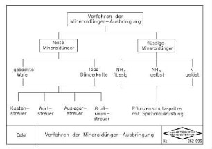 Verfahren der Mineraldünger-Ausbringung