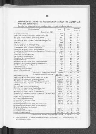 Beschäftigte und Umsatz des Verarbeitenden Gewerbes 1993 und 1994 nach fachlichen Betriebsteilen