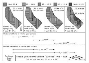 Relative yield patterns Scheyern "Eulenwies" 1992 - 1996 (3,7 ha, grid size 50 x 50 m, n = 24)