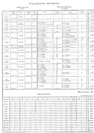 Pilgram'scher Barometer