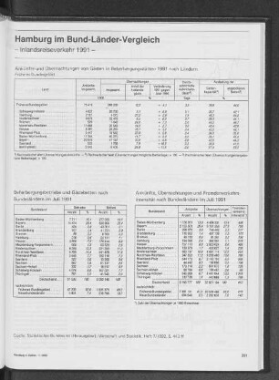 Ankünfte und Übernachtungen von Gästen in Beherbergungsstätten 1991 nach Ländern