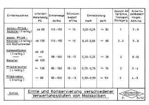 Ernte und Konservierung verschiedener Verwertungsstufen von Maiskolben