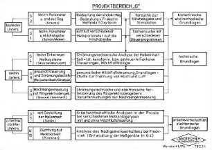Projektbereich "G" im Sonderforschungsbereich 141