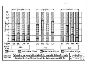 Siebanalyse von gequetschtem Getreide bei unterschiedlichem Durchsatz Quetschgut: Gerste und Weizen, Drehzahl der Quetschwalzen von 290 - 360