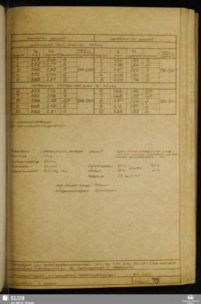 Anlage 75 Haftfestigkeit von Leichtmetallklebverbindungen (Al Cu Mg F44, Epilox EGK 19 + 5 Teile hochdisp. Kieselsäure) in Abhängigkeit von der Lagerungsdauer in Raumklima