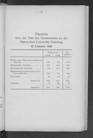 Übersicht über die Zahl der Studierenden an der Hansischen Universität Hambnurg III. Trimester 1940