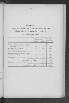Übersicht über die Zahl der Studierenden an der Hansischen Universität Hambnurg III. Trimester 1940