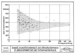 Spezif. Investitionsbedarf von Allradschleppern in Abhängigkeit von der Schlepperleistung