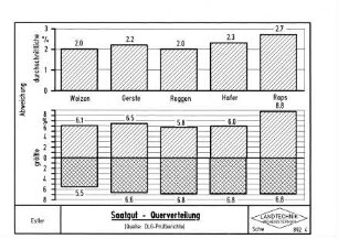 Saatgut-Querverteilung (Quelle: DLG-Prüfberichte)