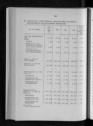 Beschäftigte, Löhne, Gehälter, Arbeitsstunden und Umsatz der Betriebe im Bauhauptgewerbe 1978 bis 1985