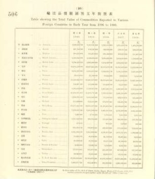 46. Table showing the total value of commodities exported to various foreign countries in each year from 1896 to 1900