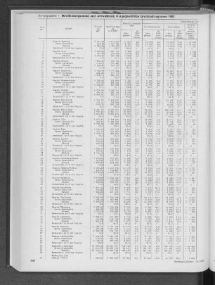 Bevölkerungsstand und -entwicklung in ausgewählten Großstadtregionen 1982