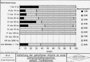 Verteilung der gehaltenen Anteile an einer Gemeinschaftsmaschine: selbstfahrender Feldhäcksler