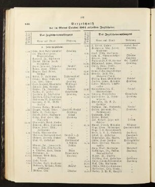 Verzeichniß der im Monat October 1904 ertheilten Jagdscheine.