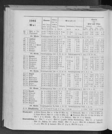 1903. Mai.